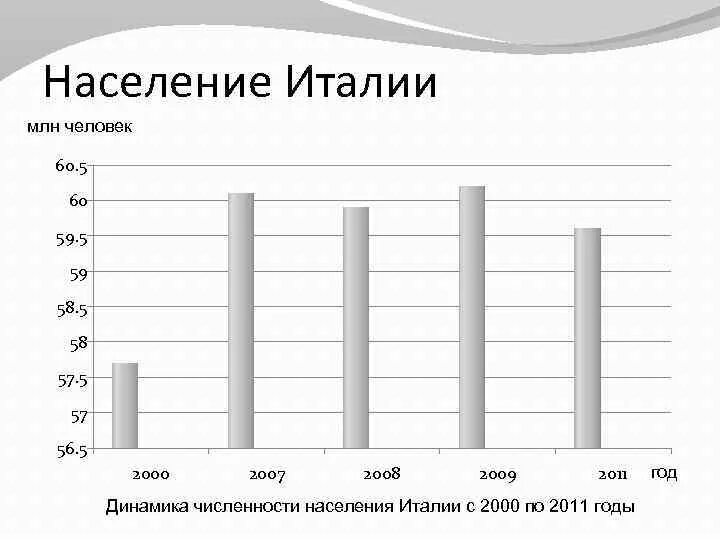 Численность страны италии. Народы Италии диаграмма. Динамика населения Италии. Этнический состав Италии диаграмма. Динамика населения Италии 2020.