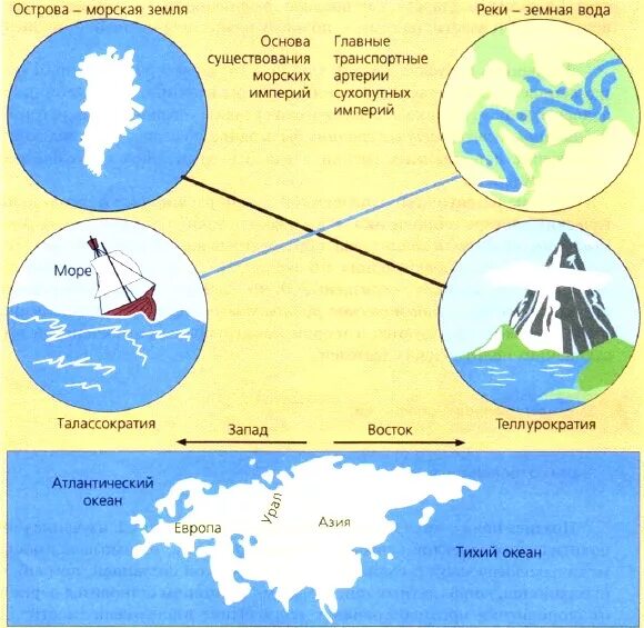 Геополитика суша и море. Геополитики моря. Маккиндер географическая ось истории. Теллурократия и талассократия. Геополитики моря.