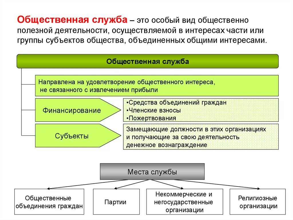 Общественные учреждения виды. Общественная служба это. Общественный. Государственные и общественные службы. Виды общественно полезной деятельности.