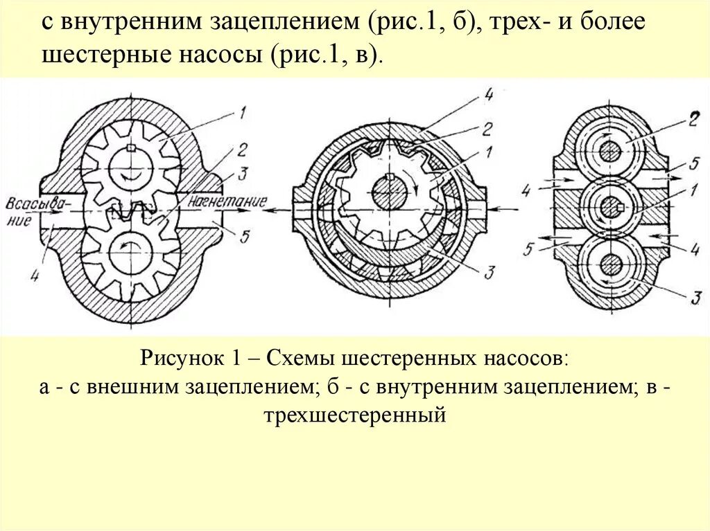 Давление шестеренного насоса. Шестеренчатый насос с внутренним зацеплением. шестеренные насосы с внутренним зацеплением шестерен.. схема работы масляного насоса с внутренним зацеплением шестерен. шестереночные насосы с внутренним зацеплением принцип действия.
