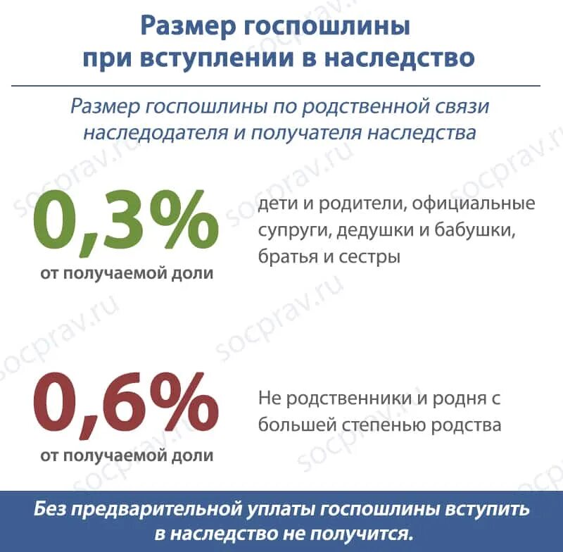 Деньги за наследство нотариусу. Госпошлина при вступлении в наследство. Сумма госпошлины при вступлении в наследство. Госпошлина на вступление в наследство. Госпошлина при вступлении в наследство по завещанию.