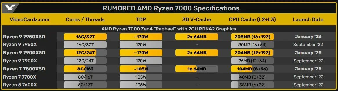 AMD 7800x3d. Ryzen 7800x3d. AMD 7900x. Ryzen 9 7900x3d. Amd ryzen 9 7900x oem