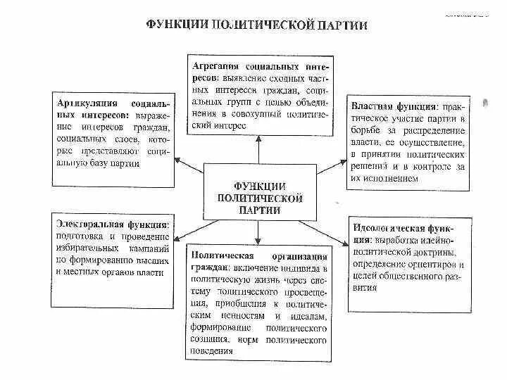 Схема политические институты общества