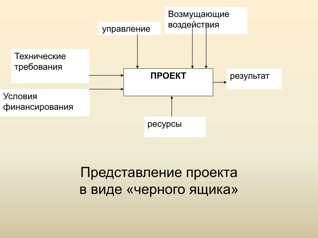 Представление ресурсов