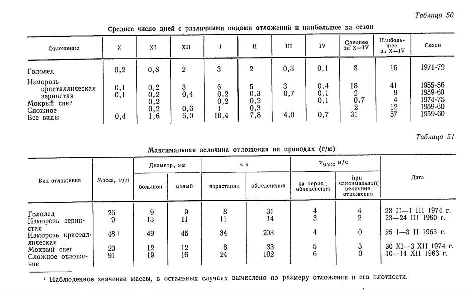 Длина магистральной линии