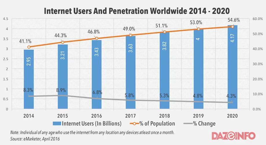 Internet users statistics. Internet users Worldwide. Number of Worldwide Internet users. Number of users 2020. User 2020