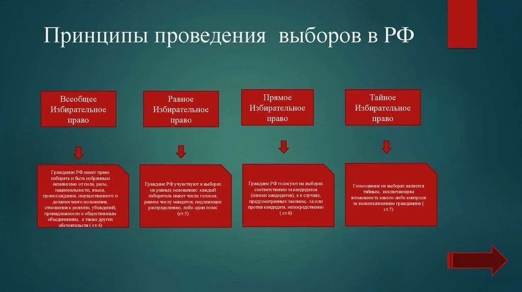 Какая система выборов президента в рф. Принципы организации и проведения выборов. Принципы организации и проведение выборов в России. Принципы проведения выборов в РФ. Основные принципы выборов в РФ.