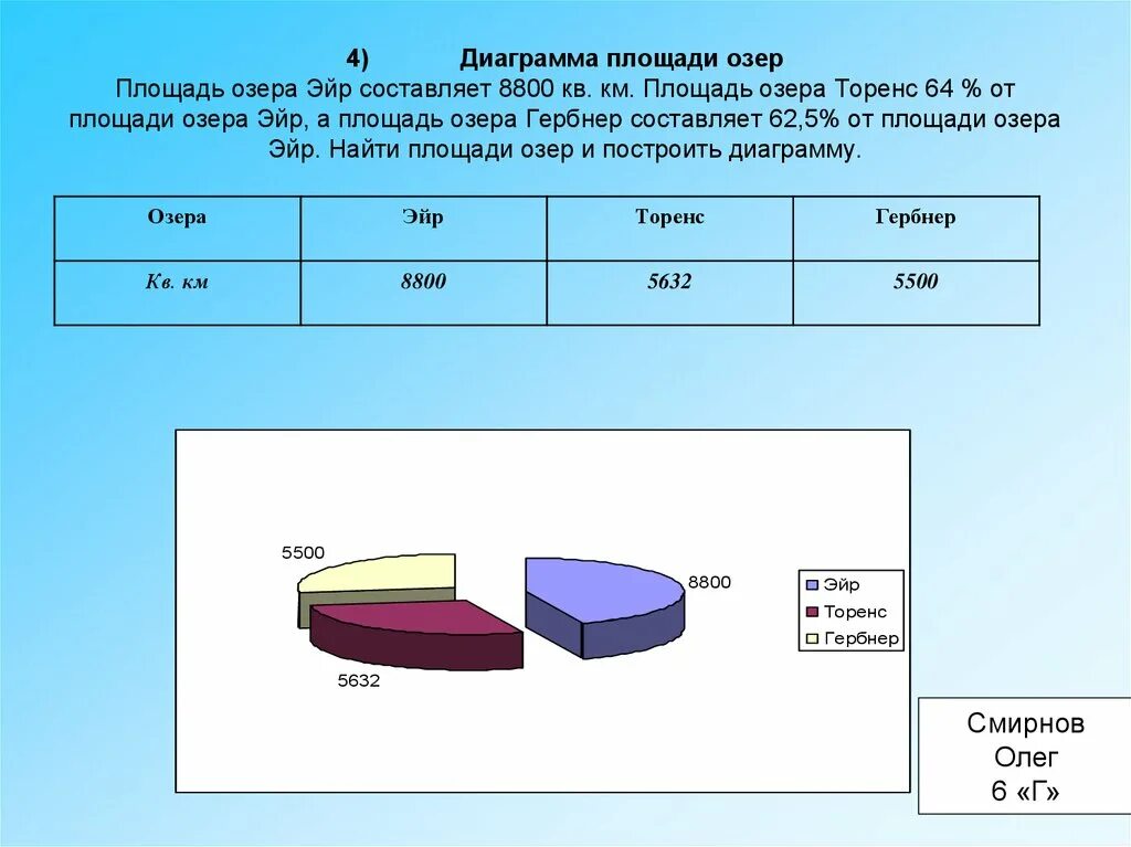 Диаграмма глубина озер. Диаграмма площадей. Диаграмма озер. Диаграмма озер по площади. Площадь гистограммы.