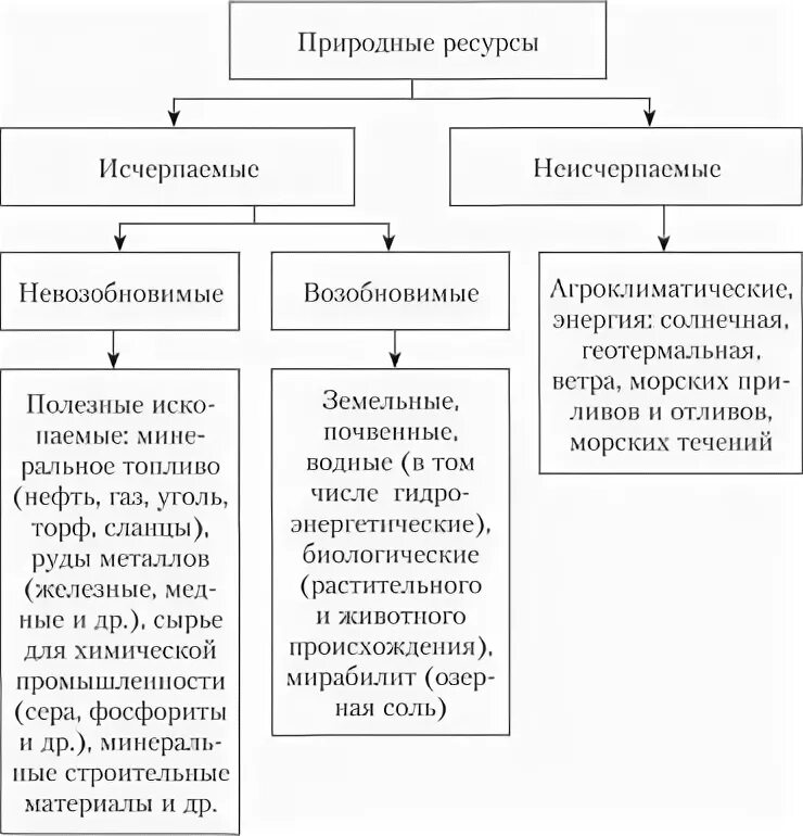 Природные ресурсы квалификация. Природные ресурсы и их классификация. Таблица природных ресурсов. Виды природных ресурсов таблица. Природные ресурсы таблица.