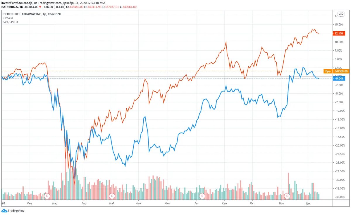 25 доходность. Средняя доходность sp500. Динамика sp500 по годам. S P 500 тикер на бирже. Средняя доходность sp500 за 20 лет.