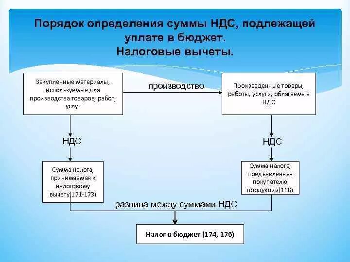 Формула компенсация ндс. Схема исчисления НДС. Порядок начисления и уплаты НДС. НДС для юридических лиц. Порядок исчисления налога на добавленную стоимость.