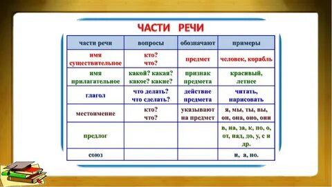 Рисовать какая часть речи в русском языке