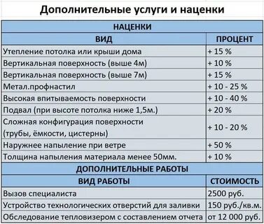 Расценка на утепление потолка