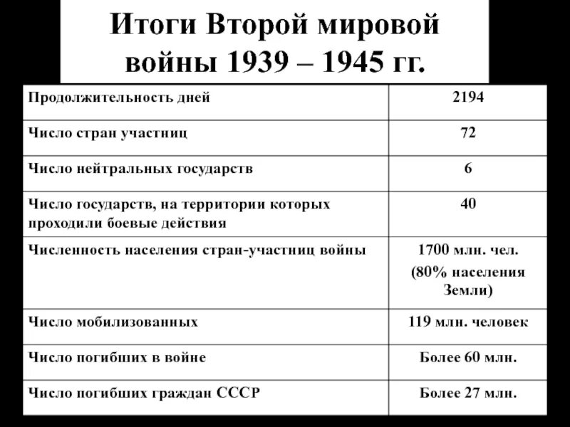 Кратко в таблице итоги второй мировой войны 1939-1945. Итоги второй мировой войны 1939. Итоги второй мировой войны таблица.