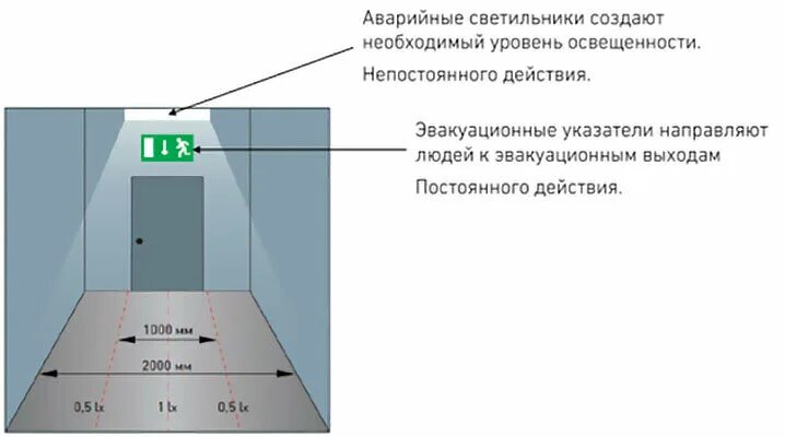 Аварийное освещение