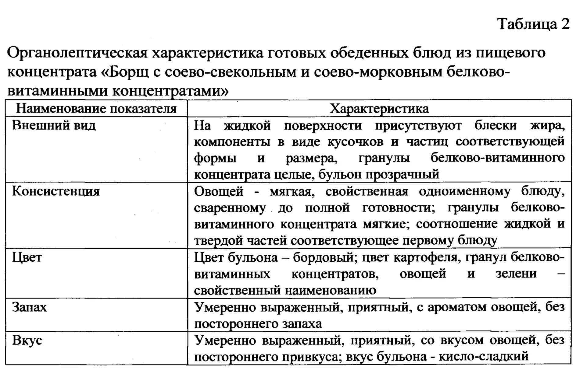 Характеристика концентратов. Органолептическая характеристика борща. Органолептические показатели пищевых концентратов. Оценка качества концентратов. Особенности пищевого концентрата.