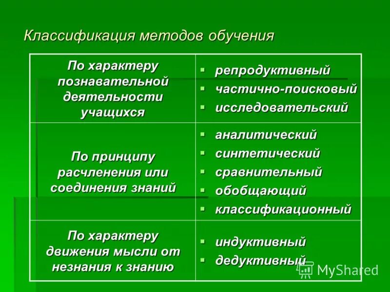 Методы обучения по характеру познавательной деятельности учащихся таблица фото -