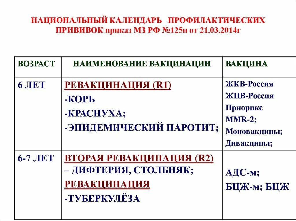 Вакцины приказы. Национальный календарь прививок приказ. Приказ 1122н национальный календарь профилактических прививок. Календарь прививок приказ 125н. Календарь профилактических прививок 125н от 21.03.2014.