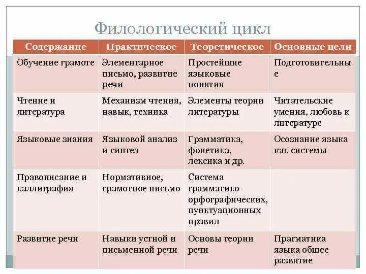 Предмет и содержание речи. Предметы филологического цикла. структуру филологического цикла дисциплин начальной школы. предметы филологического цикла в начальной школе.