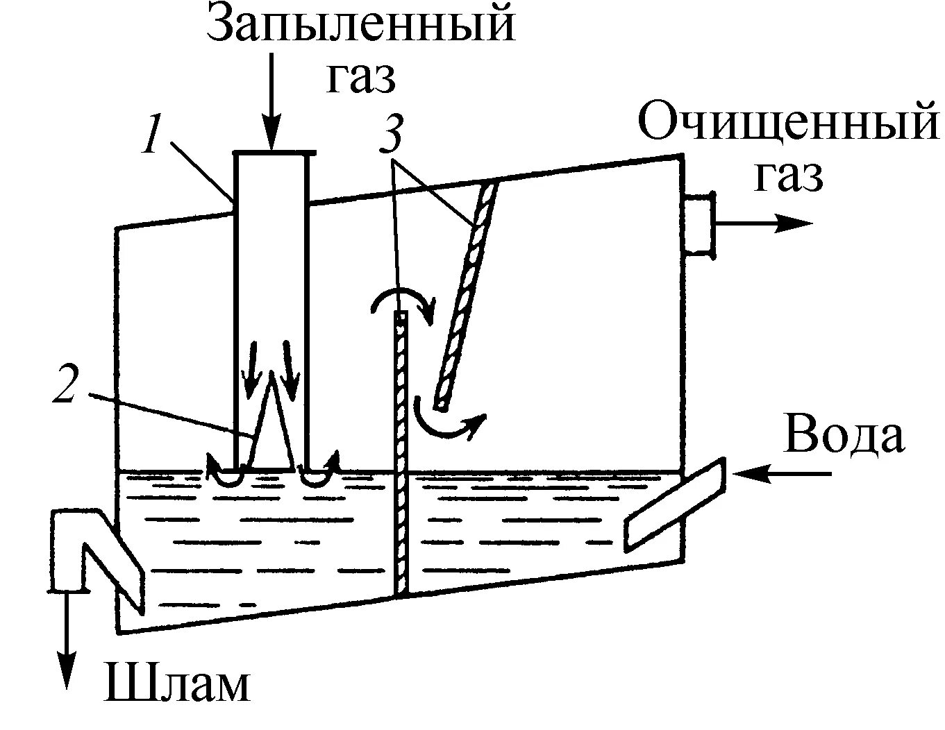 Удаление газов из воздуха. Газопромыватели ударно-инерционного действия. Пылеуловитель ударно-инерционного действия. Мокрый ударно-инерционный пылеуловитель. Скруббер ударно-инерционного действия схема.