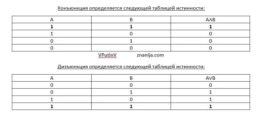 Тесты фгос 8 класс ответы. Конъюнкция и дизъюнкция таблицы истинности. Таблица истинности конъюнкции. Таблица конъюнкции. Дизъюнкция определяется следующей таблицей.