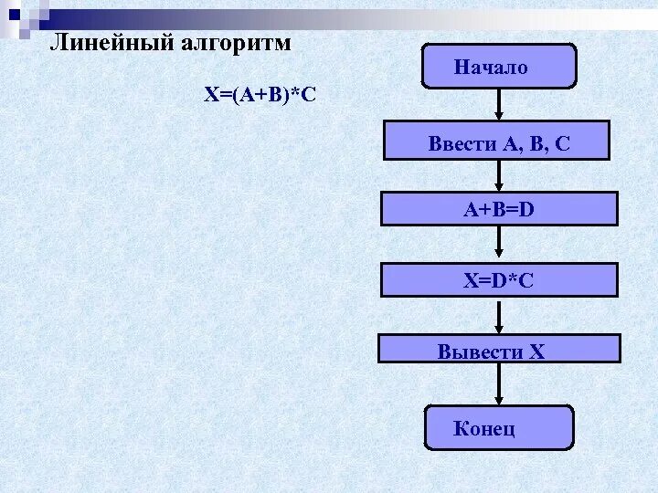 Линейный алгоритм. Программирование алгоритмов линейной структуры. Алгоритм линейной структуры. Линейный алгоритм на языке программирования.