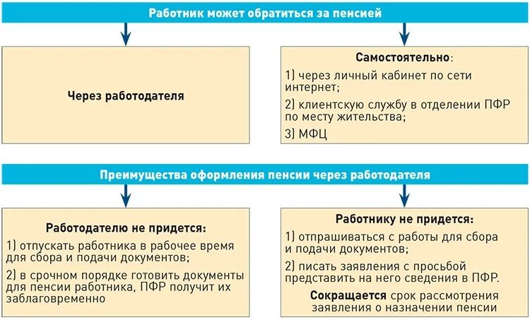 Споры по назначению пенсии