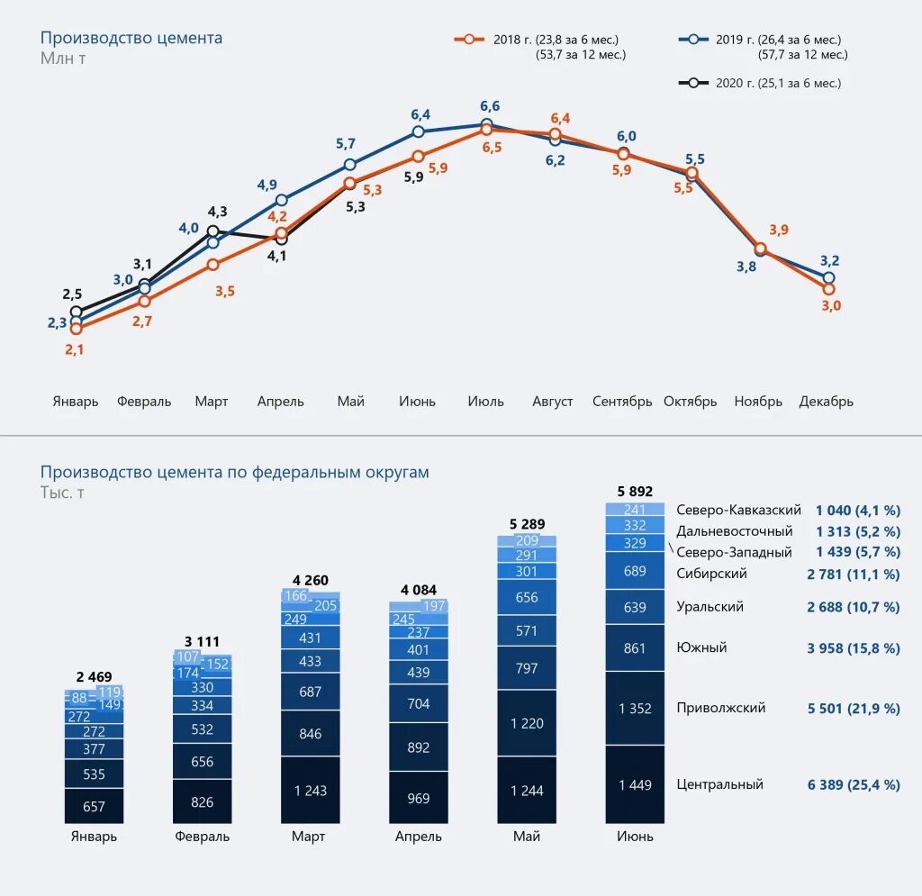 Статистические данные строительных компаний. Статистика строительной отрасли 2020. Стройматериал в России статистика. Показатели таможенной статистики.