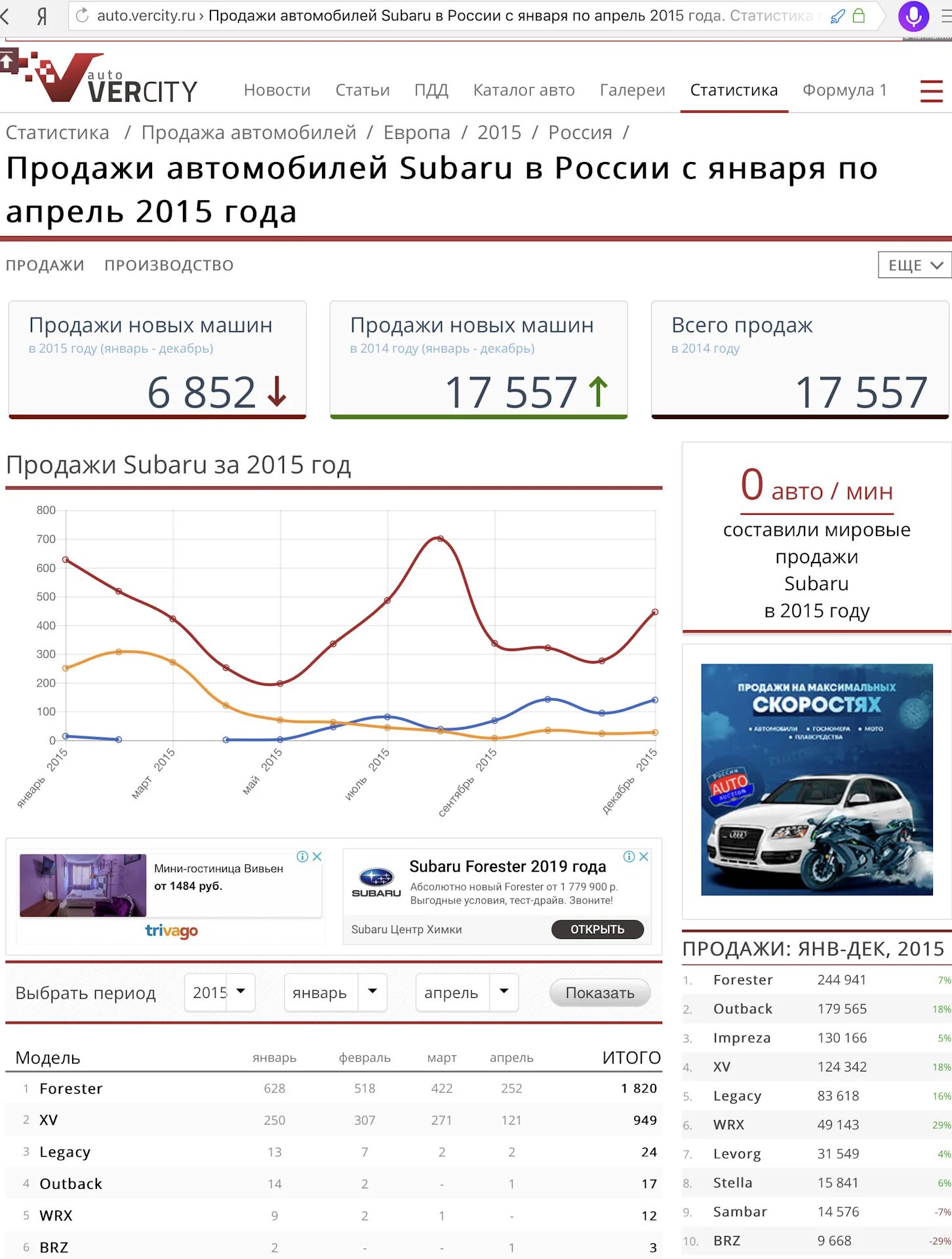 Статистика Субару. Статистика продаж автомобилей Subaru в России по годам. Субару продажи марки в мире по годам. Авто из Европы проверка. Продажа автомобилей в россии в январе