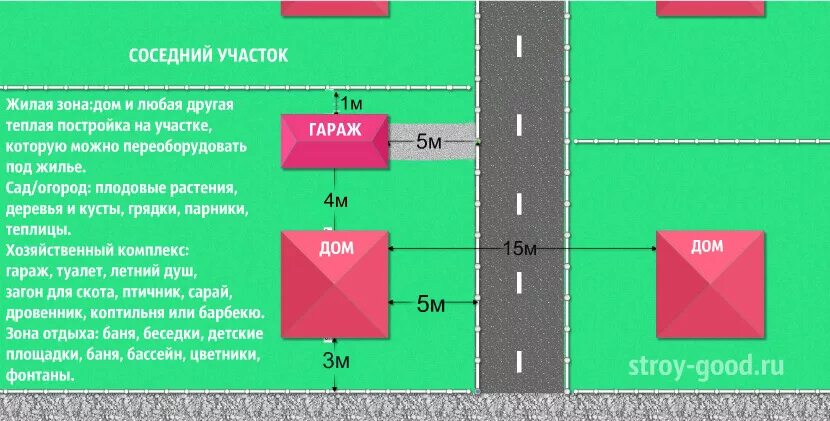 Изменение отступов от границ. Постройка гаража отступ от забора. Нормативы постройки гаража на участке. Нормы строительства на земельном участке ИЖС гаража с домом. Постройка на участке расстояния гараж от соседнего забора.