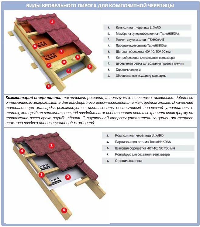 Монтаж композитной черепицы ТЕХНОНИКОЛЬ Люксард. Схема укладки композитной черепицы. Монтаж композитной черепицы ТЕХНОНИКОЛЬ. Кровельный пирог кровли из композитной черепицы. Пирог кровли черепица