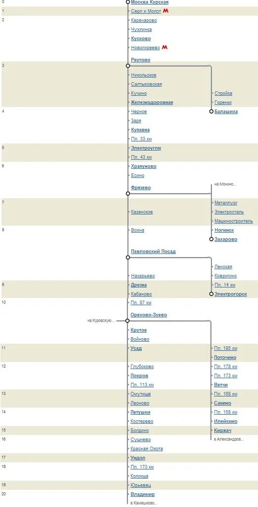 Какие электрички останавливаются. Курское направление электричек схема станций. Курский вокзал схема движения электричек Горьковского направления. Направление Курского вокзала электрички схема. Курское направление электричек схема станций электричек.