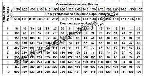 Сколько масло 1 25. Таблица топливной смеси для двухтактных двигателей 1:50. Таблица пропорций масла и бензина для бензопилы. Масло для бензопилы 2-х тактное пропорции таблица. Бензин масло для лодочного мотора 1:35 таблица размеров.