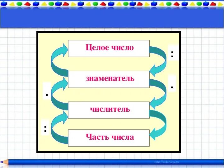 Формула как найти целое. Нахождение числа от целого и числа по его части. нахождение части от целого и числа по его части. как найти целое число по его части. нахождение части от целого и целого по части.