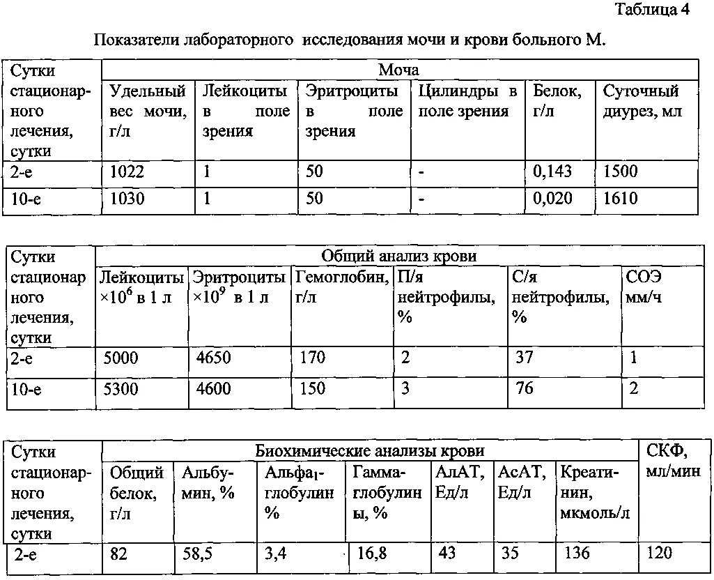 Общий анализ крови при хроническом гломерулонефрите. Острый гломерулонефрит показатели ОАМ. Гломерулонефрит анализ мочи показатели. Хронический гломерулонефрит анализ крови показатели. Изменения в моче при гломерулонефрите