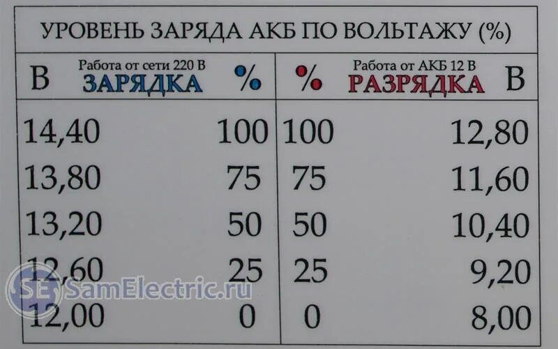 Напряжение полностью заряженного автомобильного аккумулятора 12в. Степень заряда аккумулятора автомобиля по напряжению. Какое напряжение у заряженного аккумулятора автомобиля без нагрузки. Какое напряжение должно быть на автомобильном аккумуляторе. Зарядка аккумулятора максимальное напряжение