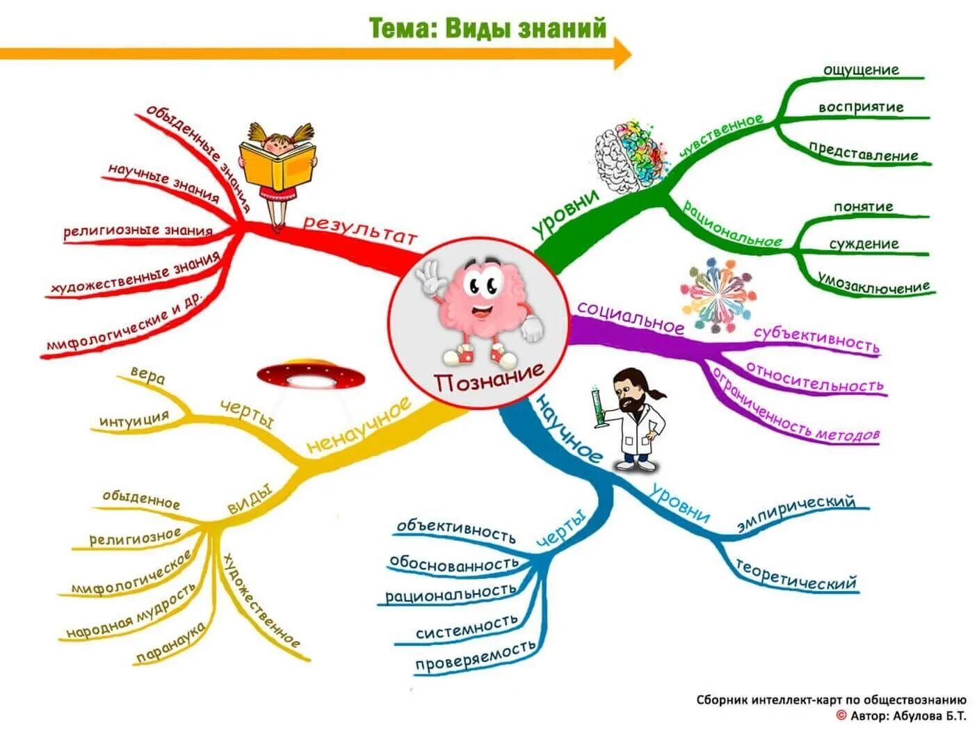 Виды знаний интеллект карта. Тони Бьюзен ментальные карты. Ментальная карта Тони Бьюзен пример.