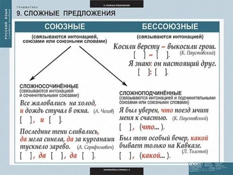 Что входит в состав предложения. Сложные предложения в русском языке таблица. схема союзные и бессоюзные сложные предложения. типы сложных предложений таблица. таблица типы сложных предложений 9 класс.