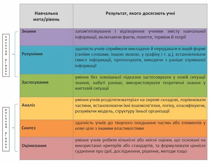 Учитель использует таксономию блума при оценивании учащихся. Система блум. отрицательные стороны таксономии блума. методика блума из 12 стандартных таблиц проективная. таксономия блума и ее модификации андерсеном.