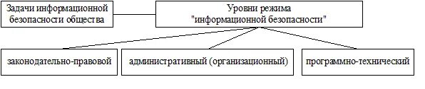 Уровни информационной безопасности. Уровни формирования режима ИБ. Уровни режима информационной безопасности. Уровни соблюдения режима информационной безопасности. Формирование режима информационной безопасности.