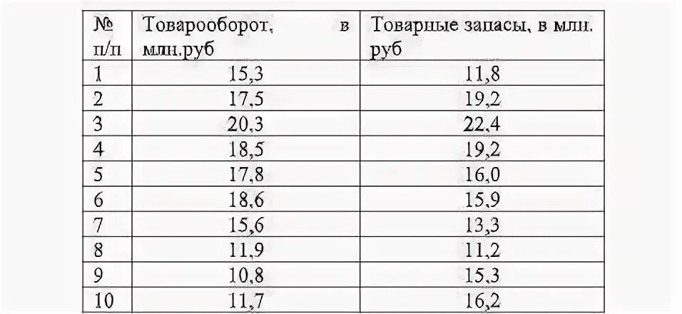 Образовать группы с равными интервалами. Провести анализ групп с равными интервалами. Равные интервалы. 4 Группы с равными интервалами. Таблицы с равными интервалами.