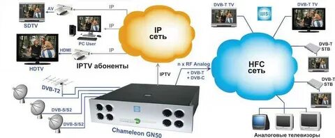 Dvb iptv