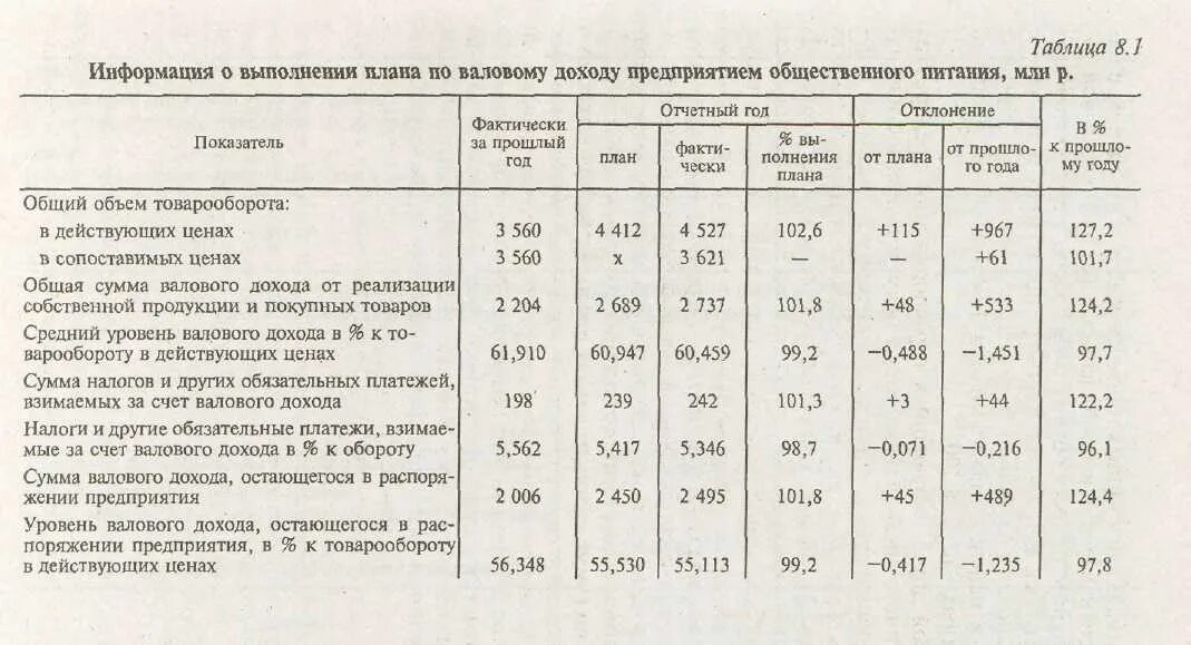 Методика расчёта валового дохода предприятия. Как посчитать валовые доходы. Расчет уровня валового дохода по работам предприятия. Таблица валового дохода. Доходы по 20 группам