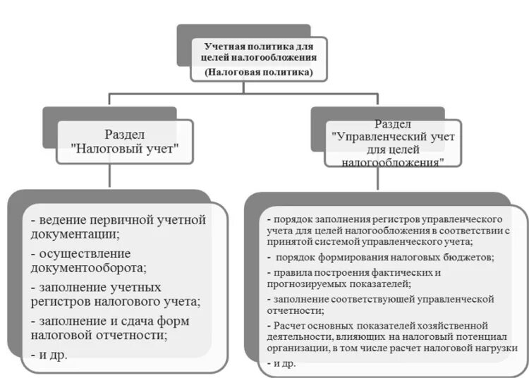 Структура учетной политики организации в целях налогообложения. Учетная налоговая политика организации цели. Состав учетной политики для целей налогового учета. Структура учетной политики для налогообложения. 3 организация налогового учета