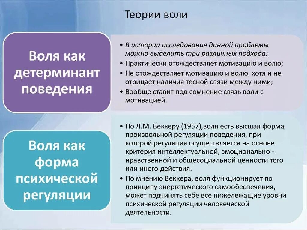 Рассказ о силе воли человека. Основные теории воли в психологии кратко. Основные психологические теории воли таблица. Основные психологические теории воли в психологии. Теории воли схема.