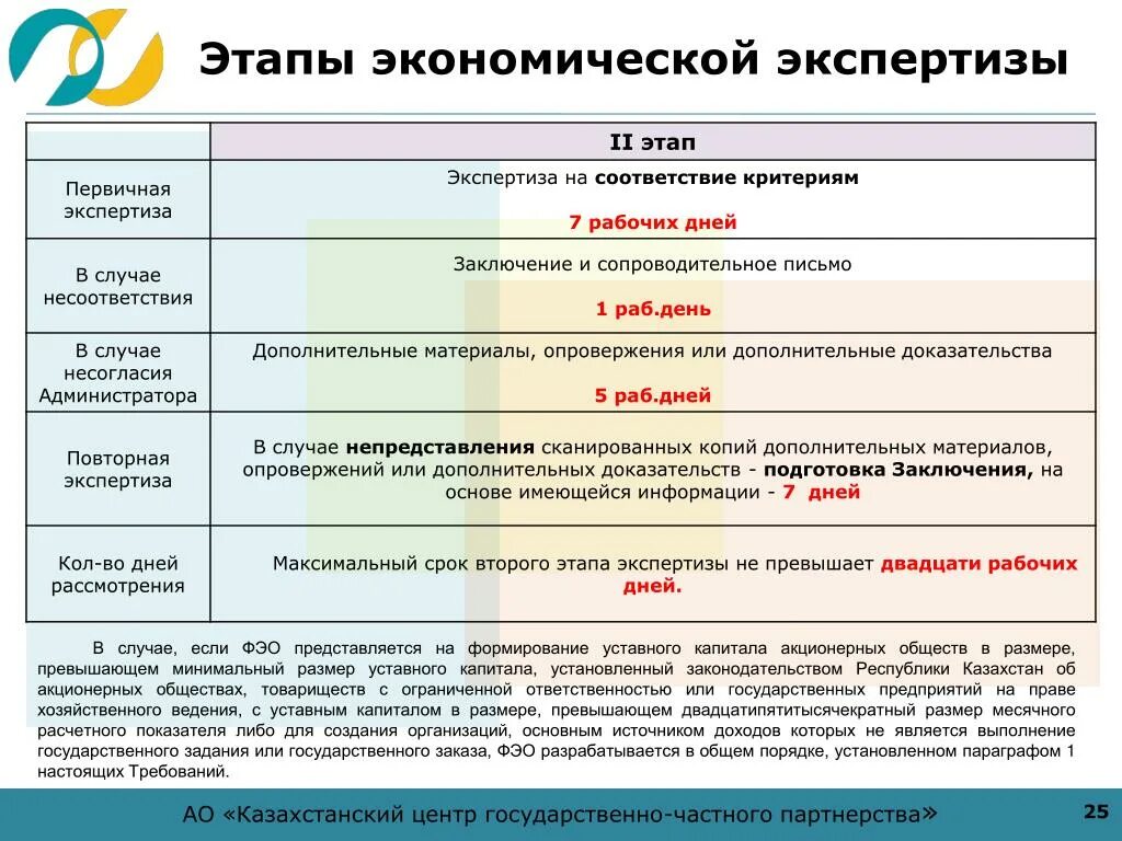 Минимальный размер капитала ао. Этапы экономической экспертизы. Этапы экономической деятельности. Задачи экономической экспертизы. Виды экономических экспертиз.