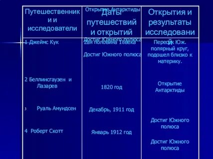 Антарктида таблица