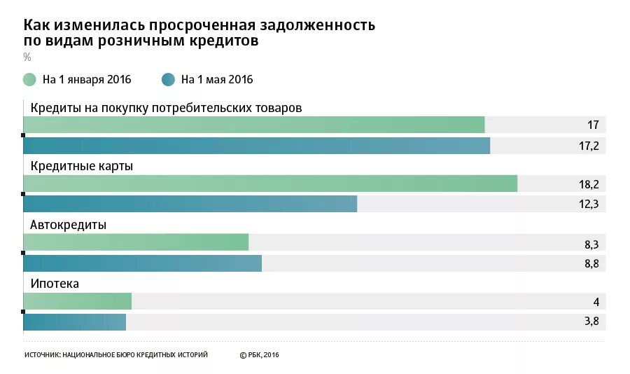 Сайт долги кредиты. Задолженность по потребительским кредитам. Динамика просроченной задолженности по кредитам. Просроченные кредиты статистика. Анализ просроченной задолженности по потребительским кредитам.