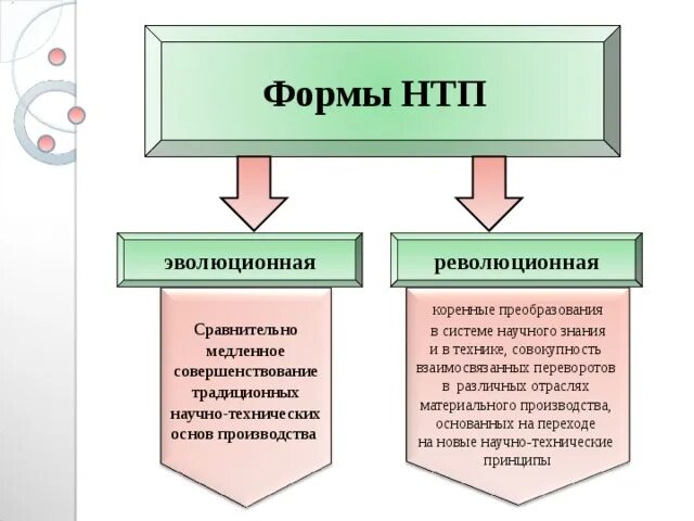 Нтп что это. Эволюционная и Революционная форма НТП. Две формы научно-технического прогресса. Формы НТП. Формы научно технического процесса.