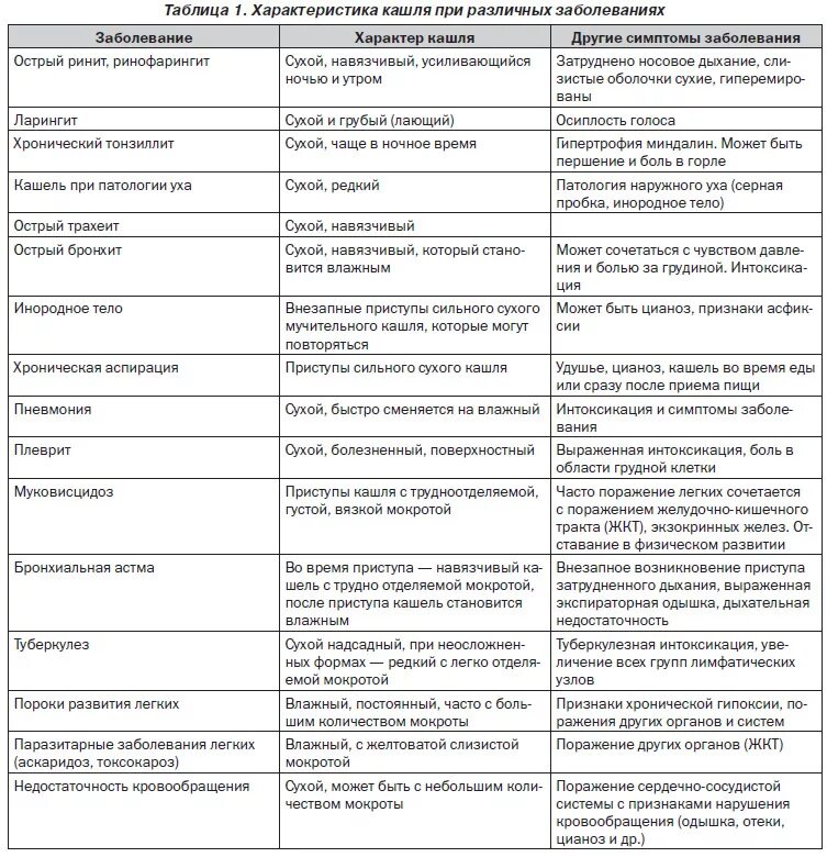 Характеристика острых заболеваний. Кашлевой синдром дифференциальная диагностика. Дифференциальный диагноз при кашле. Дифференциальный диагноз кашля таблица. Кашель дифференциальная диагностика таблица.